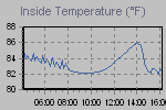 Inside temperature