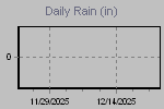 Daily rainfall