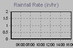 Rain rate