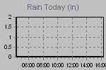 Rainfall Today