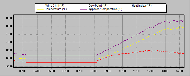 24 hour temperature graph