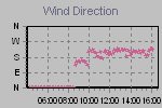 Wind direction
