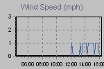 Wind speed